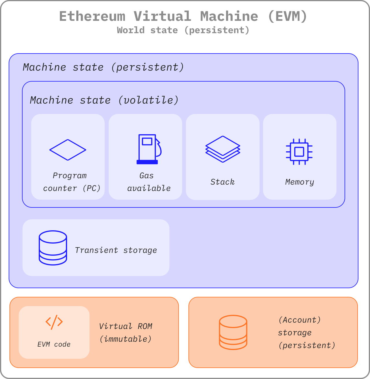 A diagram showing the make up of the EVM